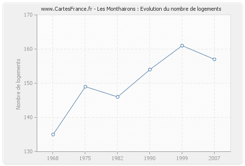 Les Monthairons : Evolution du nombre de logements